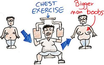 Chest exercises dont work