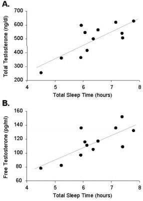 Sleep Vs. Testosterone